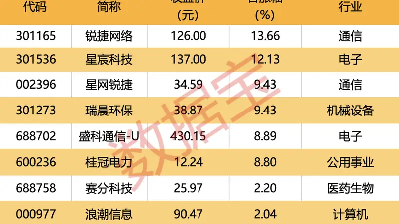 002353子公司签近100亿元大单