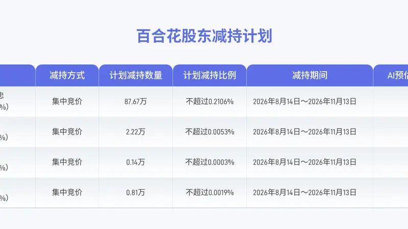 百合花董事高管拟合计减持超900万股公司股份