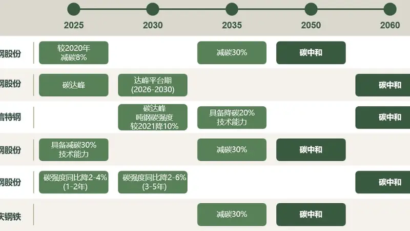 ESG强信披“首考”交卷，六家钢企气候转型计划详解