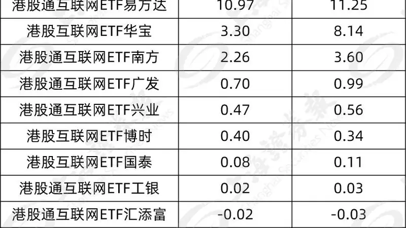 南下“扫货”！多只港股互联网ETF大额吸金