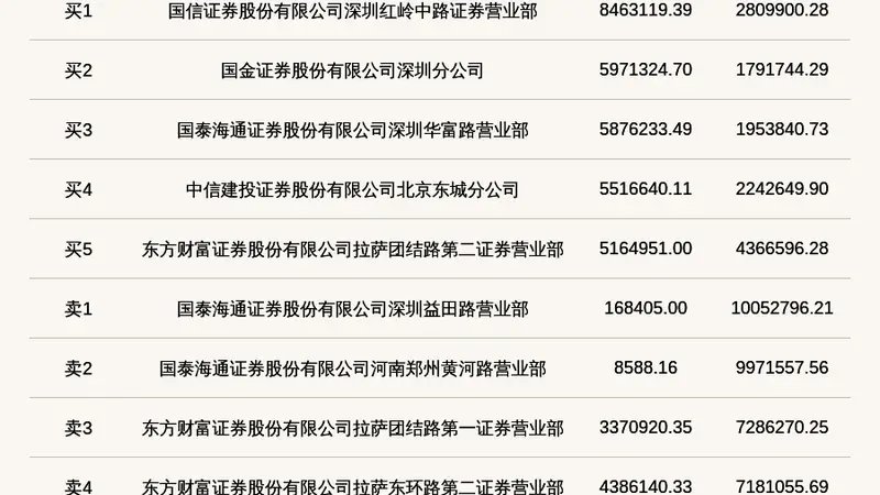 北交所上市公司乔路铭登龙虎榜：当日换手率达到57.95%