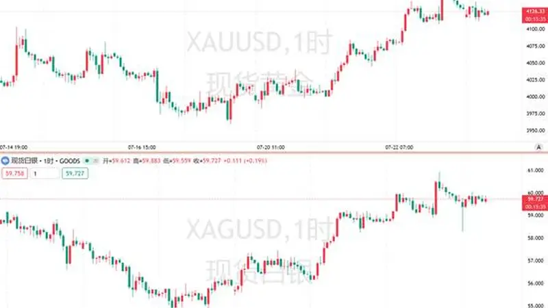 金银涨势难持续 分析师看空别高兴太早