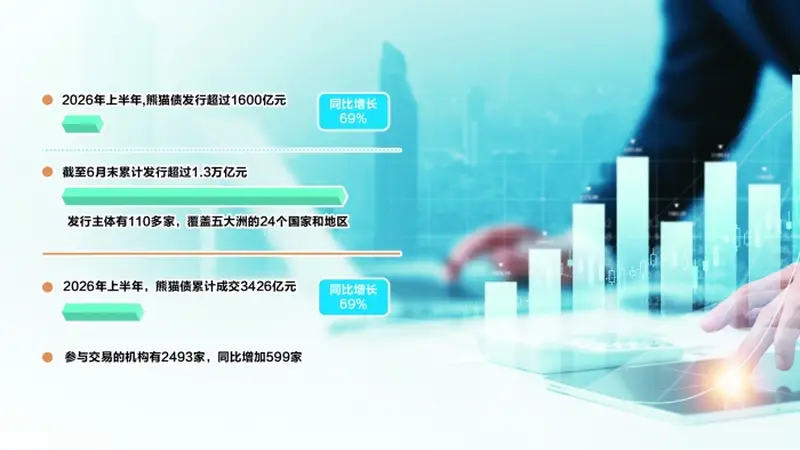 境外发行人态度积极 熊猫债累计发行量突破1.3万亿元