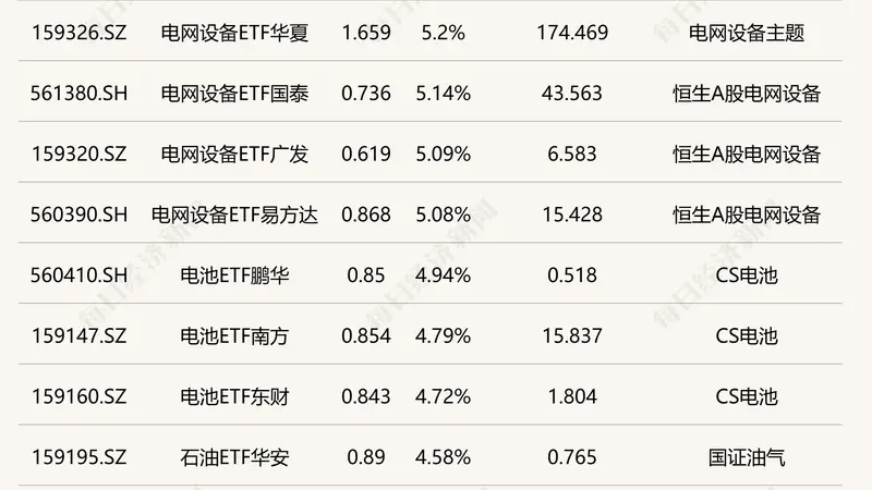 电网设备ETF涨超5% 集成电路芯片等ETF跌超4%