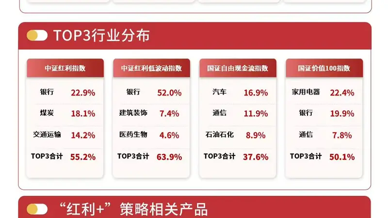 “红利+”策略指数集体调整，红利低波ETF易方达（563020）连续3日获资金加码