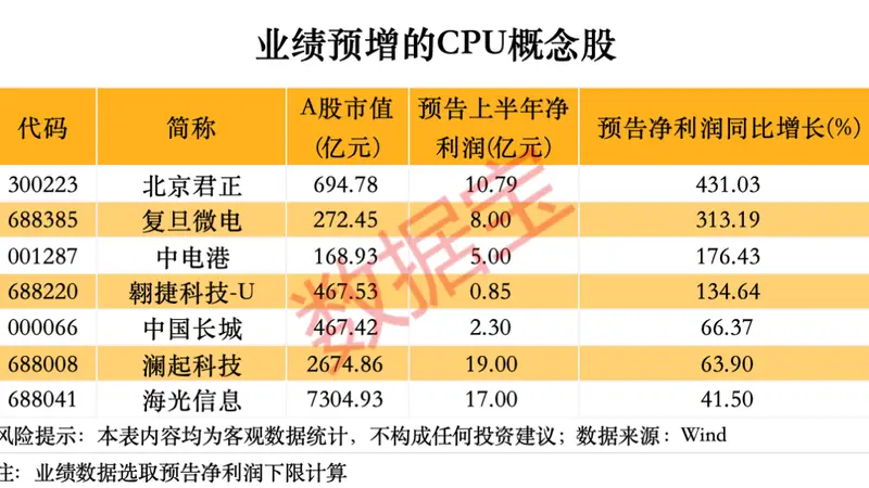 古城烟火里的科技潮，CPU赛道劲吹业绩暖风，A股相关公司解锁布局新篇