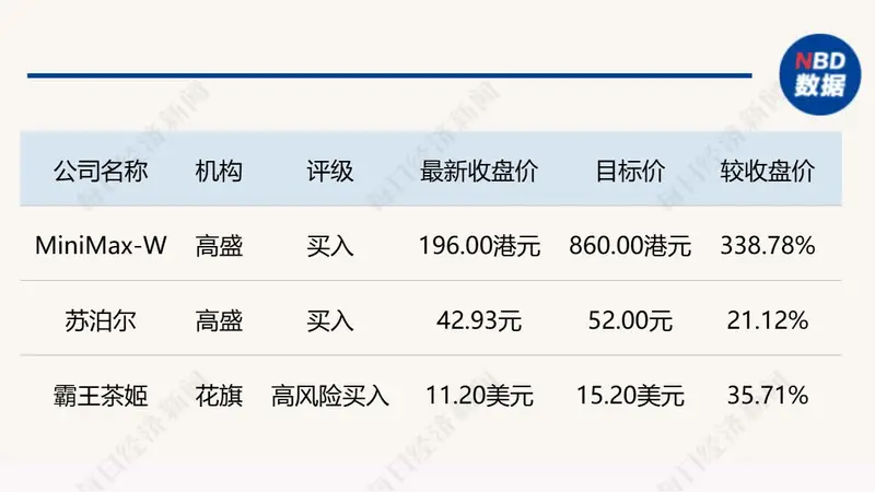 MiniMax CEO闫俊杰举办分析师交流会,高盛维持MiniMax目标价860港元;花旗下调霸王茶姬目标价至15.2美元;高盛:下调苏泊尔目标价至52元,出口业务承压拖累盈利|外资研报速递