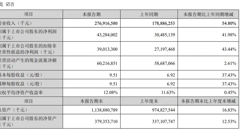 市场需求旺盛 深市48家电力设备企业半年报预增