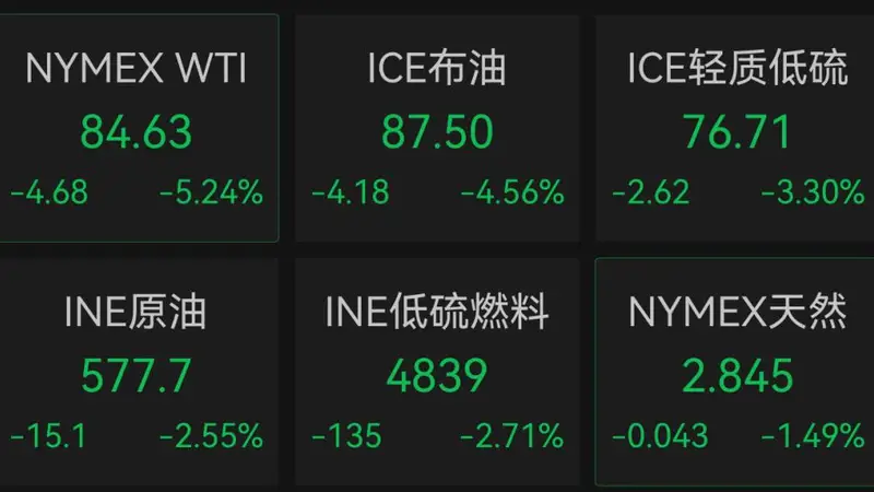 国际油价大跳水，美油重挫超5%！黄金、白银大涨
