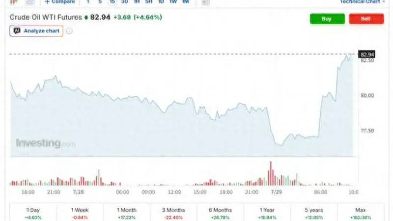 国际油价急涨5%！特朗普按下冲突“暂停键”后 伊朗首袭驻中东美军