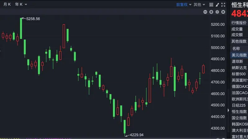 古城文化氛围之下 港股早段平开引关注 科网股强势回升 新易盛H股发行稳步推进
