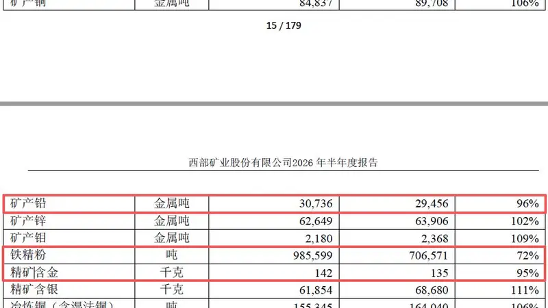 归母净利润翻倍却现百亿元投资现金净流出！西部矿业上半年净赚近42亿元背后：铜钼暴涨掩盖非铜产能未达标隐忧