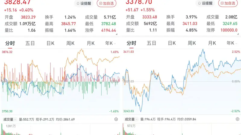 古城商圈焕发生机 大消费板块带动A股午后暖意融融