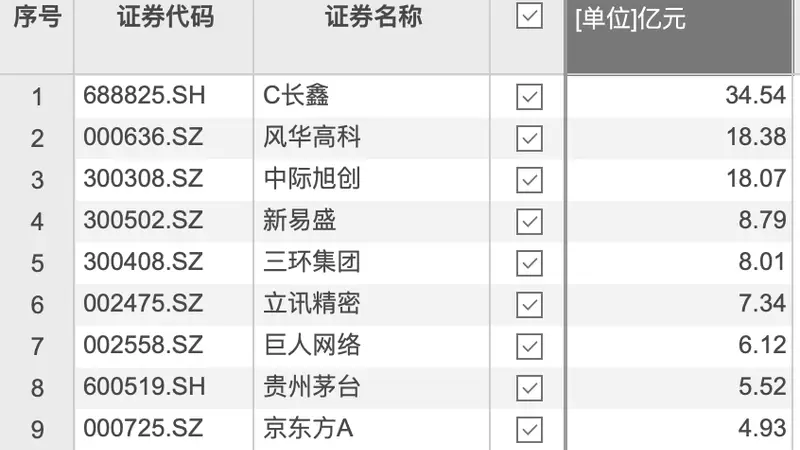古城文脉里的新回响：C长鑫获34.54亿元资金净流入居首
