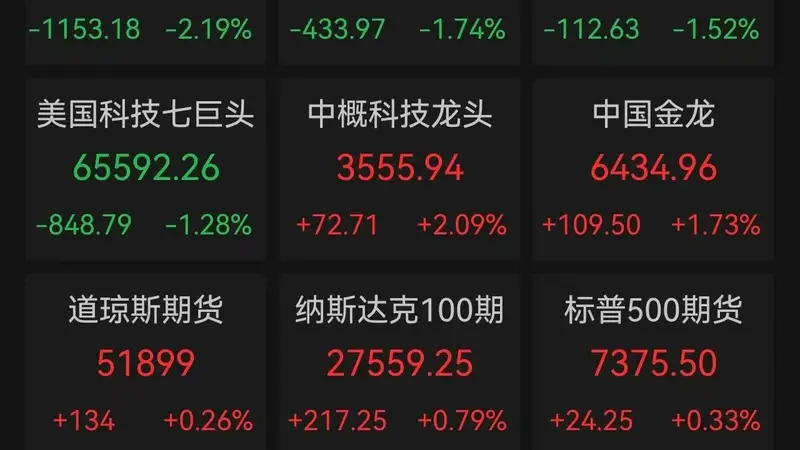 道指深夜狂泻1100点，费城半导体指数跌5.33%，微软"减负"盘后大涨，Meta"烧钱"遭抛售，资本开支成照妖镜
