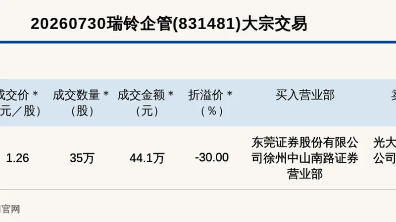 新三板基础层公司瑞铃企管大宗交易折价30%，成交金额44.1万元