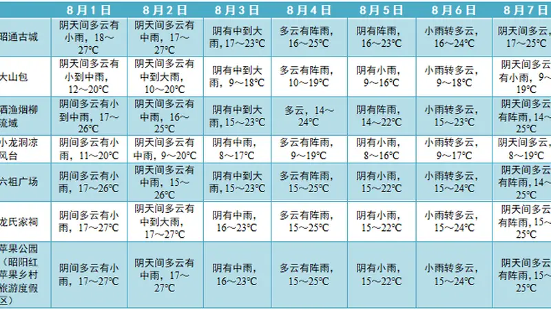 旅居云南·避暑昭通｜旅游专题气象服务（第15期）