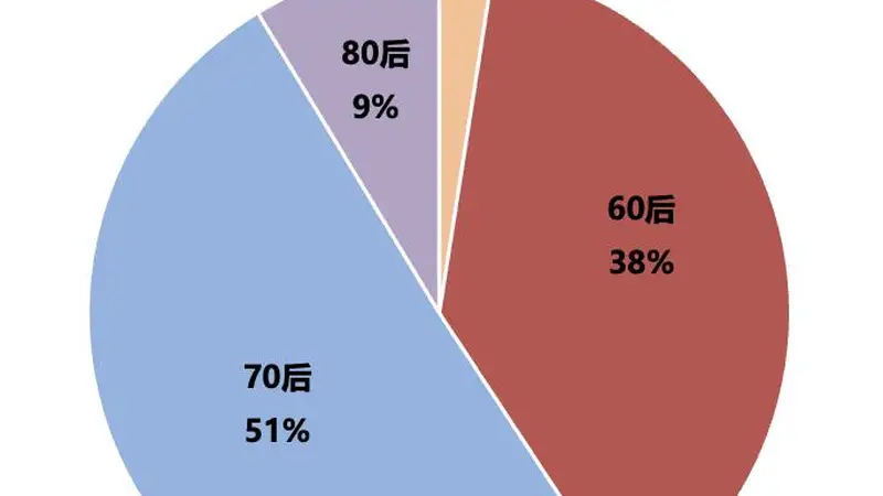 81家寿险公司董事长年龄盘点,最长已年满70岁,最年轻是85后