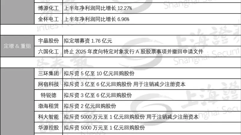 605499，拟10派30元
