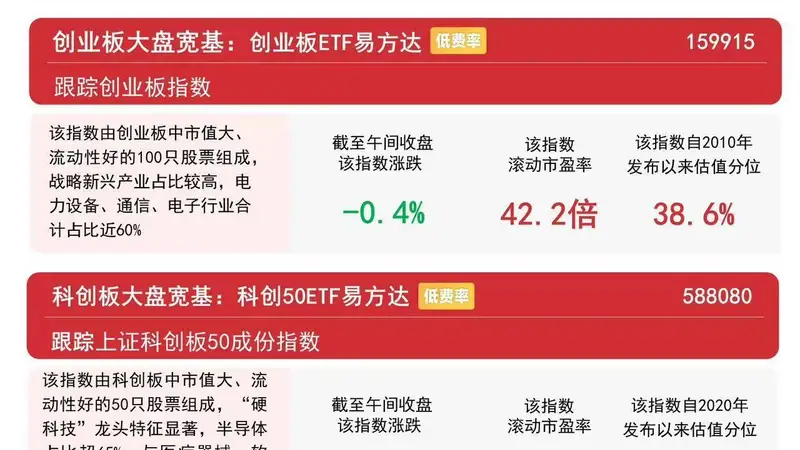 古城里的金融观察:A股早盘震荡 电网光伏板块逆势起舞 A500ETF获资金追捧