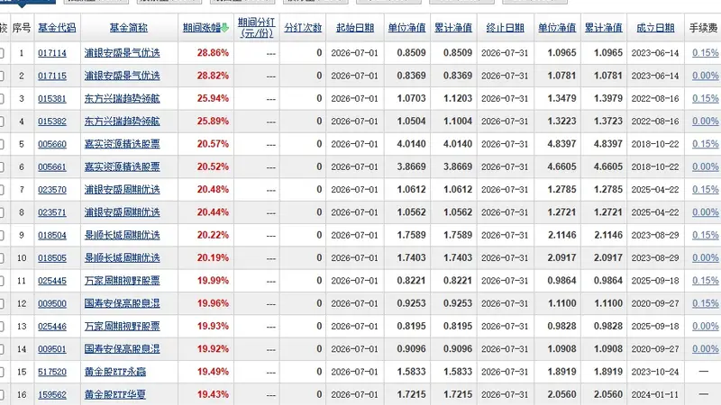 古城街巷的文艺风：7月资本市场赛道股震荡，基金收益冰火两重天