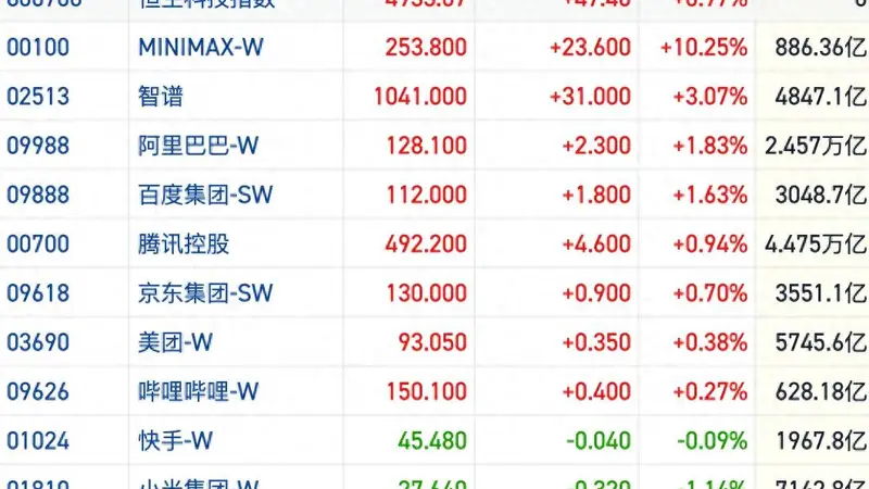 古城烟火与港市暖意交织 恒指乘全球科技东风连缀做多气象