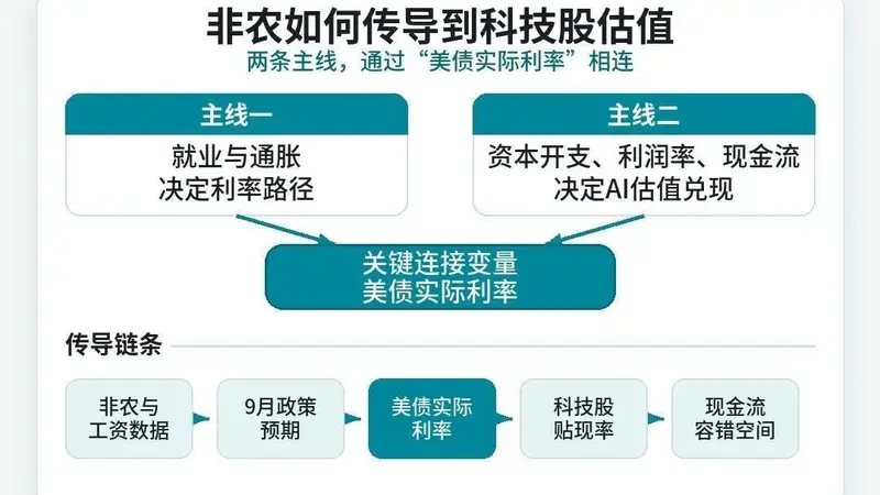 科技股明天迎“大考”？