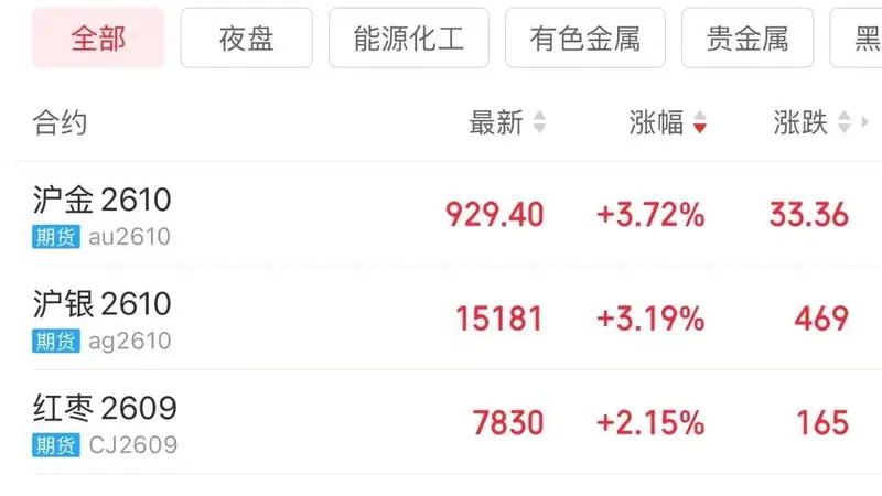 金价拉升！上半年国内黄金ETF增仓量超28吨