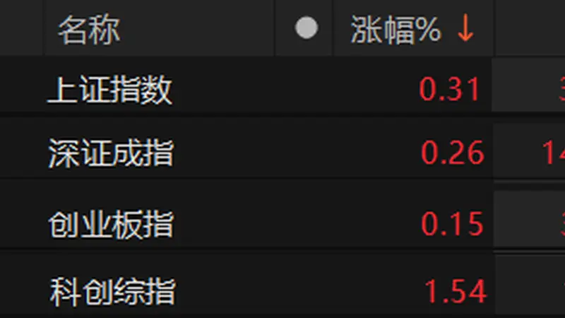 城央财经早间动态 A股四大股指低开高走盘中全线飘红