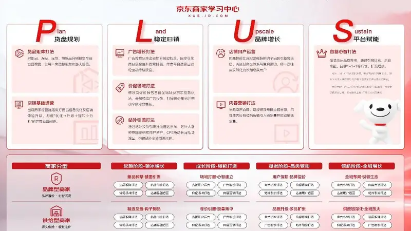 从新店冷启动到类目头部，京东商家成长PLUS方法论破解多品类商家经营难题