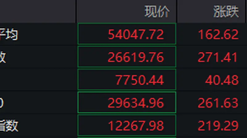 深夜，金价拉升！美就业数据远低于预期，加息或生变