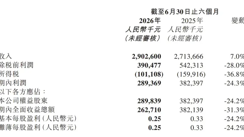 客单价降至50.5元 ：堂食狂飙、外卖收缩 小菜园上半年营收29亿元