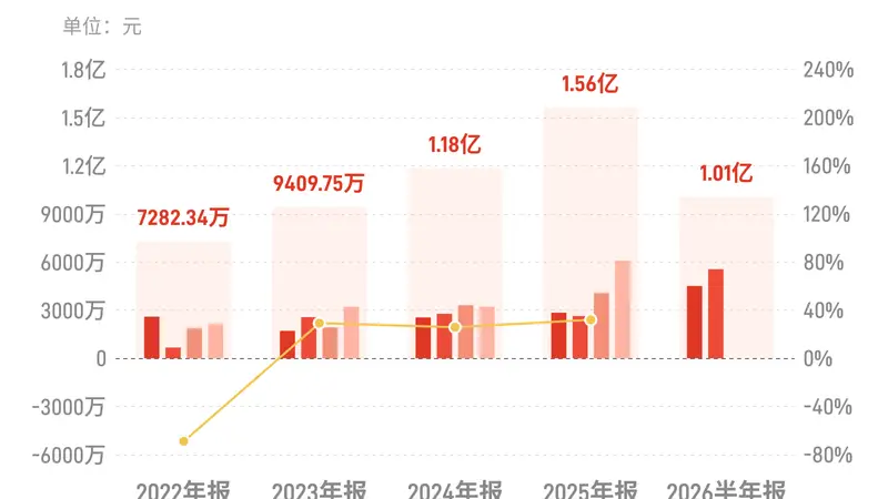 远东传动：上半年归母净利润1.01亿元，同比增长83.78%