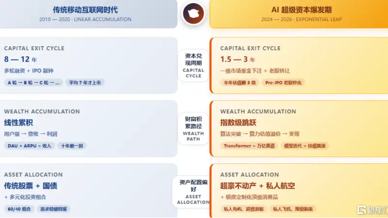 豪宅暴涨、25岁买私人飞机！AI财富效应有多夸张？