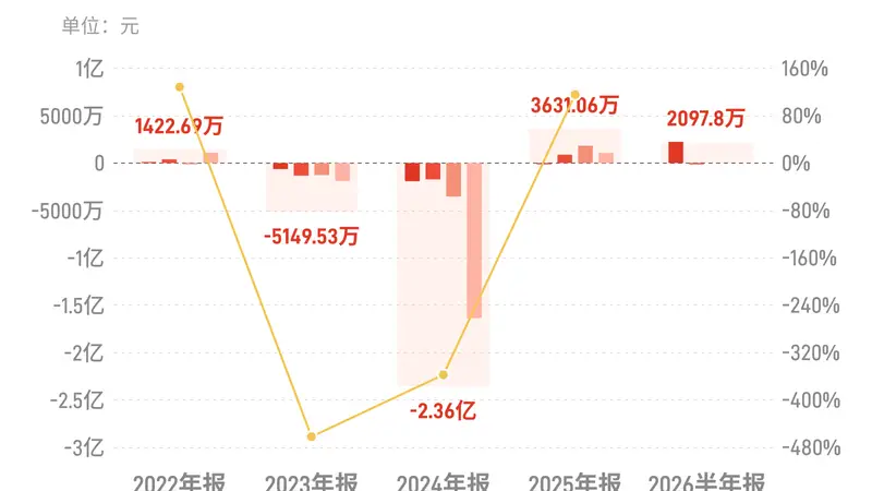 ST海钦：上半年归母净利润2097.8万元，同比增长141.57%
