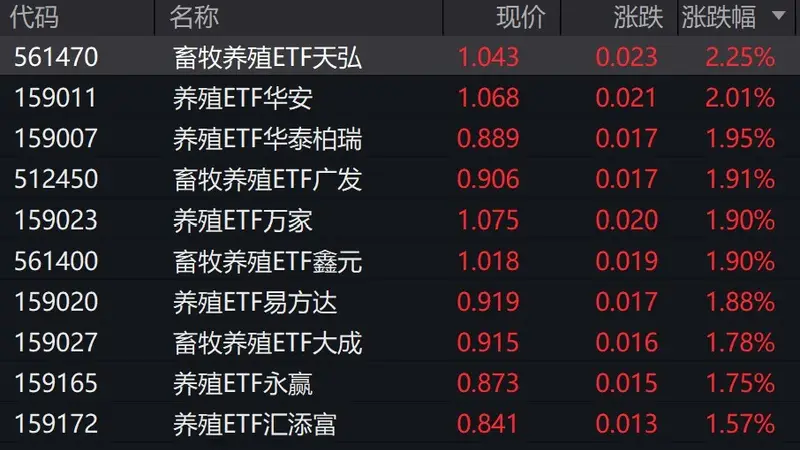 养殖概念股走强，畜牧养殖相关ETF涨约2%