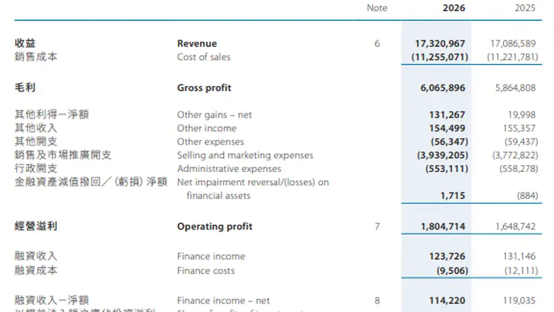 统一企业中国上半年经营溢利同比上升9.5%