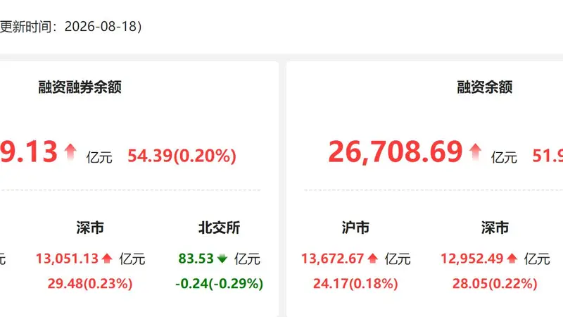 资金风向标 | 18日两融余额较上日增加54.39亿元 电子行业获融资净买入居首