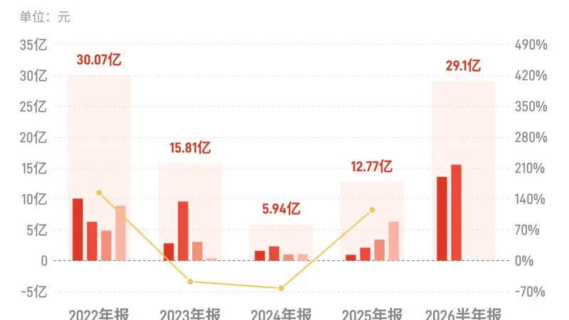 湖南裕能:上半年归母净利润29.1亿元,同比增长853.51%