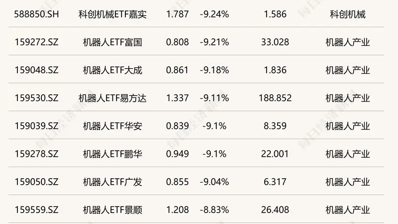 ETF今日收评 | 杭州湾区ETF南华涨超9%，银行ETF涨超2%，机器人等ETF跌超9%