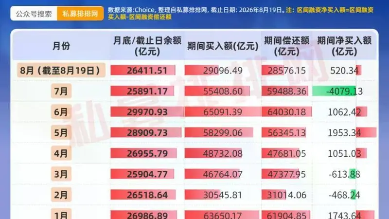 杠杆资金月内回流520亿：16家创新药被抢筹