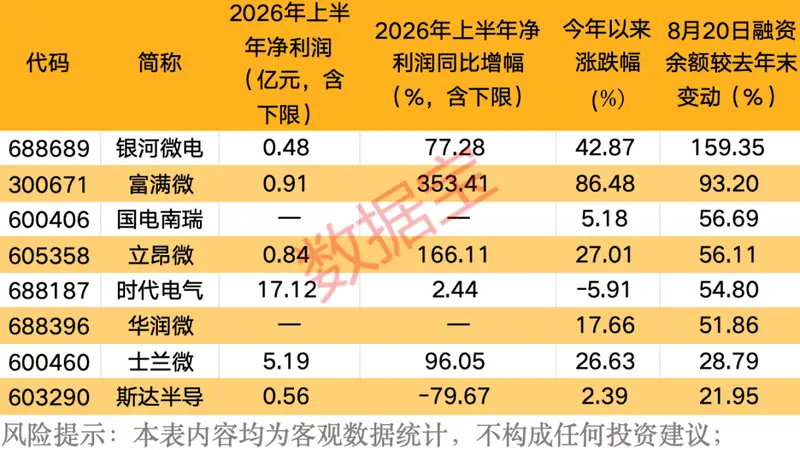 新一轮涨价潮或开启,功率半导体龙头率先涨停,融资客大举买入的概念股曝光