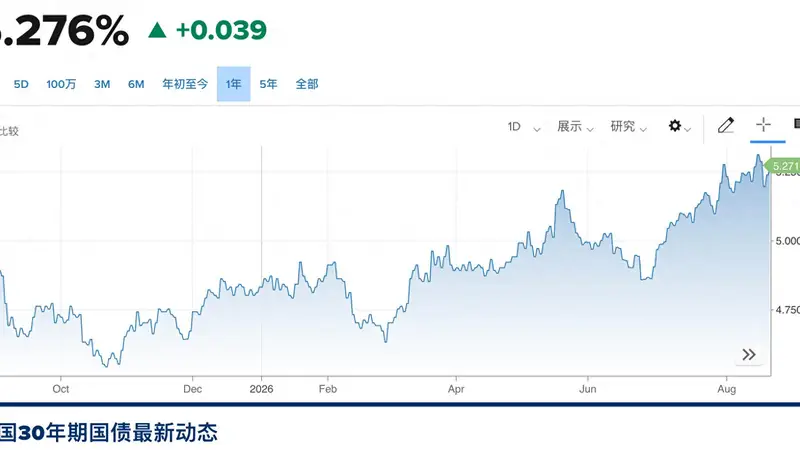 30年美债收益率再次逼近5.3% 贝森特大举干市只管用两天？