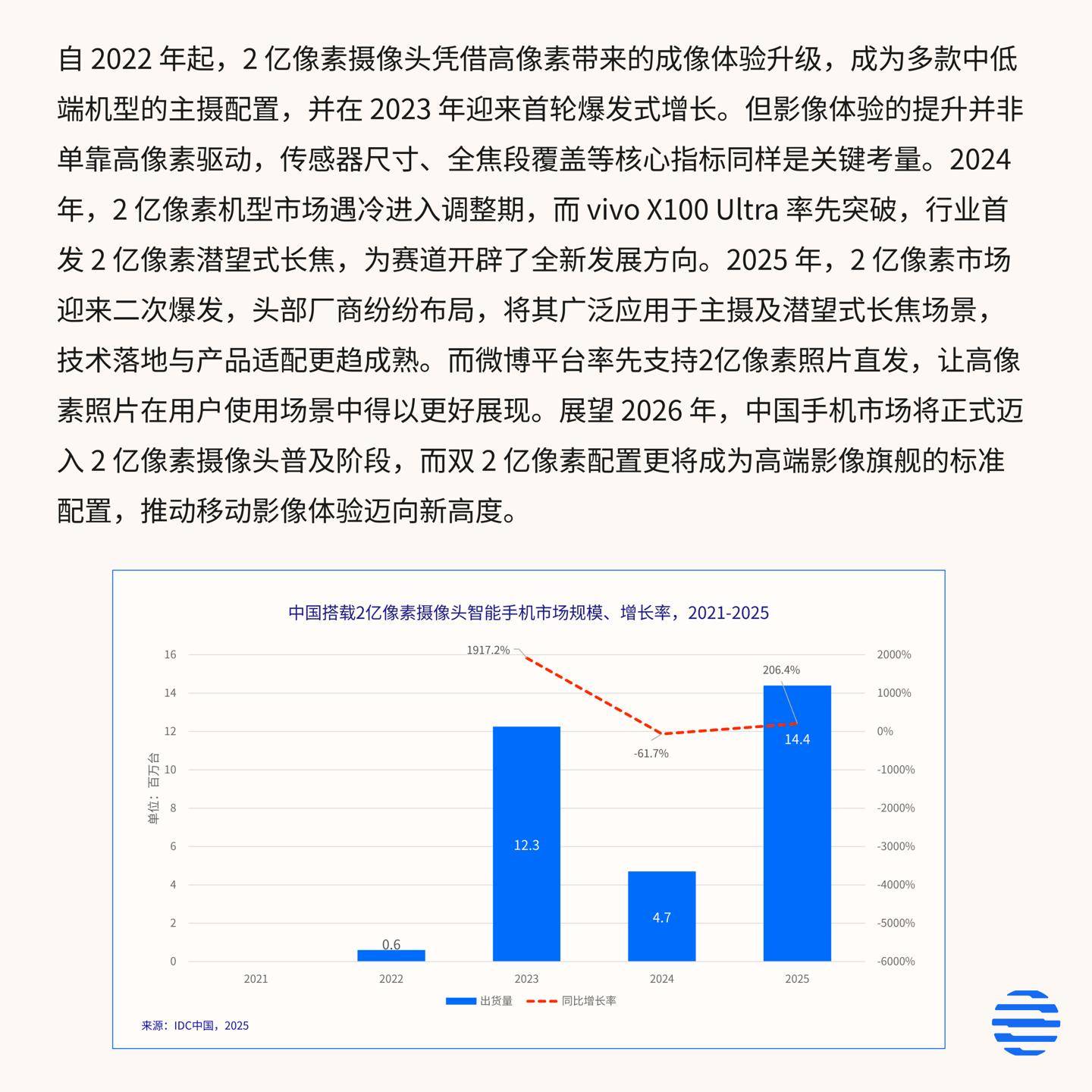 IDC：中国手机进入2亿像素摄像头全面普及阶段