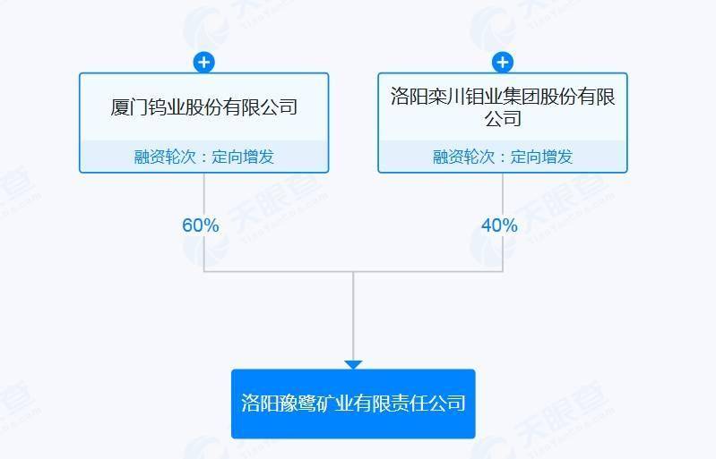 大涨三倍的钨矿巨头突发，厦门钨业遭昔日盟友“卡脖子”，洛阳钼业突然暂停提供尾矿，旗下重要白钨矿回收子公司摁下暂停键！近一年钨价涨幅惊人，一度狂飙超6倍！