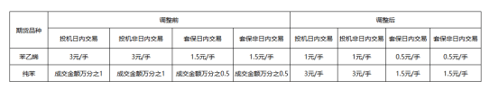 大商所调整苯乙烯和纯苯期货品种手续费标准