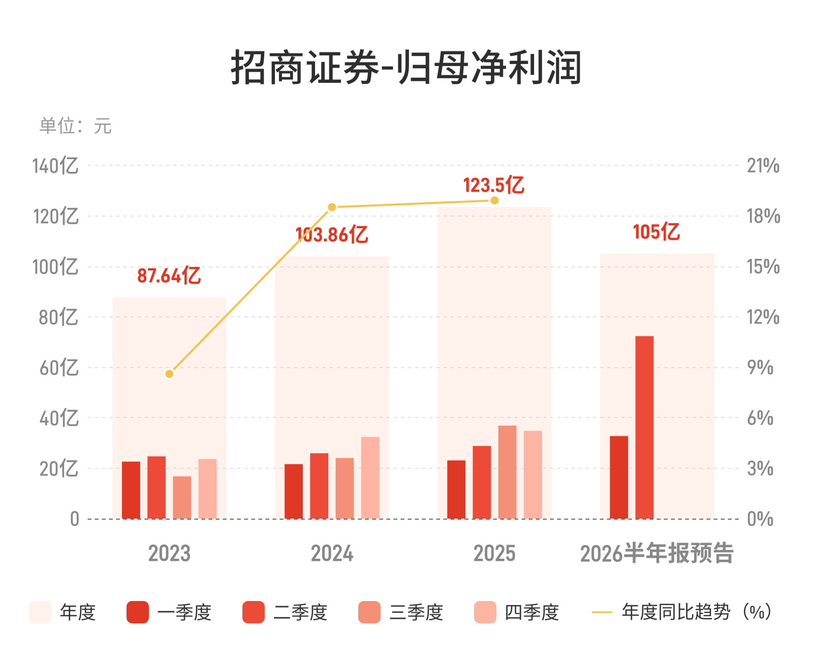 招商证券：预计上半年归母净利润100亿元-110亿元，同比增长93%-112%