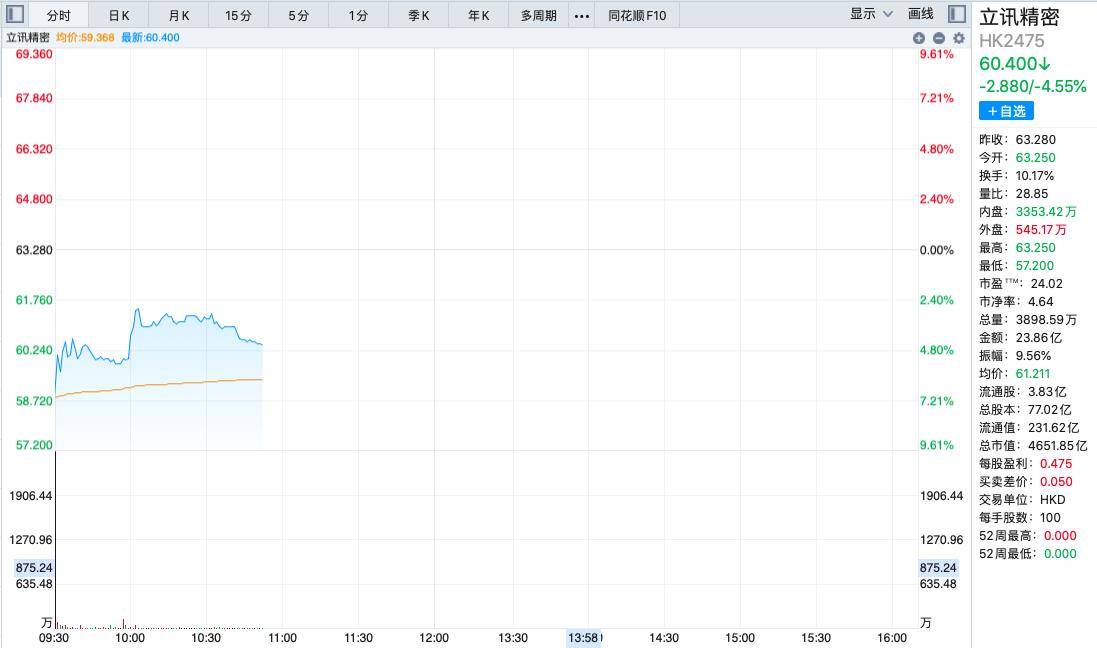 港股今年最大IPO！立讯精密港股上市首日破发，盘中跌超4%，总市值4651.85亿港元