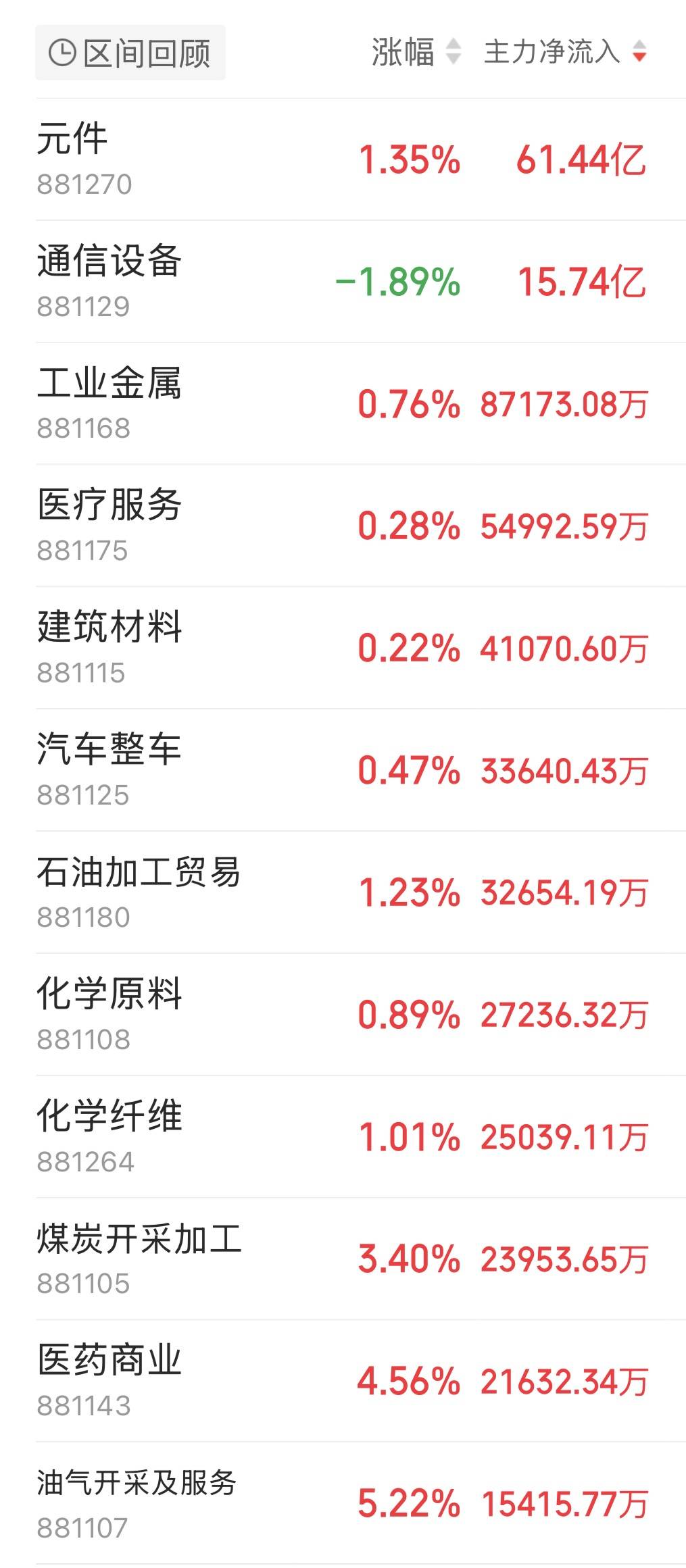 主力资金跟踪｜元件获61.44亿元主力净流入，半导体遭162亿资金抛售