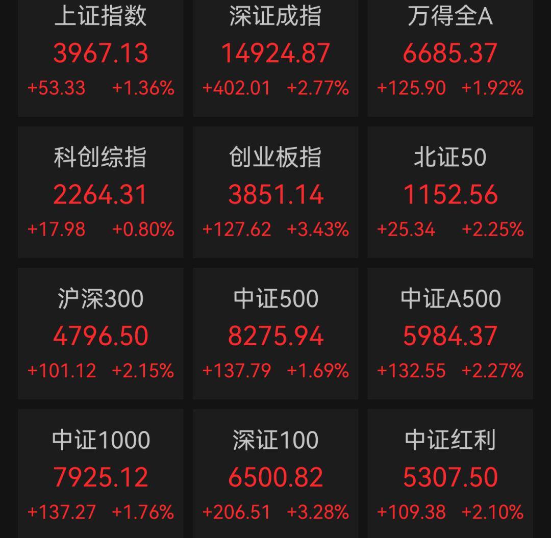 A股创业板指探底回升，涨超3%